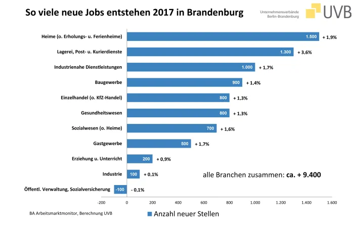 Prognose 2017: Brandenburg