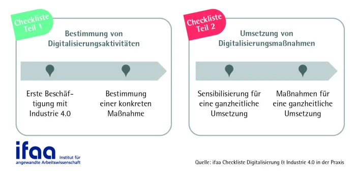 ifaa-Checkliste "Digitalisierung & Industrie 4.0"