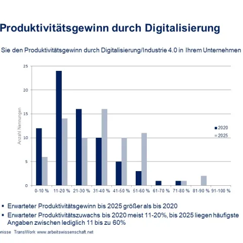 Produktivitätsgewinn durch Digitalisierung